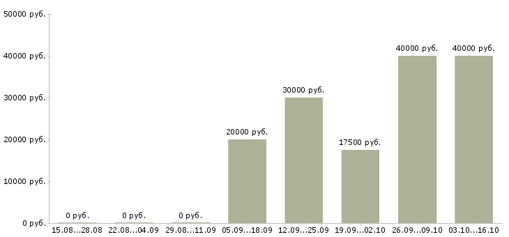 Вакансии консультант по мебели в Туле - Медиана зарплат консультант по мебели в Туле за 2 месяца