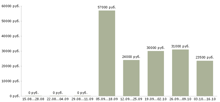 Вакансии консультант по продажам в Солнечногорске - Медиана зарплат консультант по продажам в Солнечногорске за 2 месяца