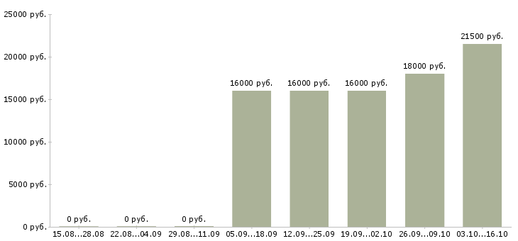 Вакансии курьер без опыта Ингушетия - Медиана зарплат курьер без опыта Ингушетия за 2 месяца