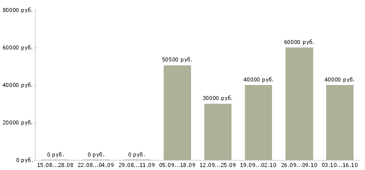 Вакансии мастер дорожный в Москве - Медиана зарплат мастер дорожный в Москве за 2 месяца