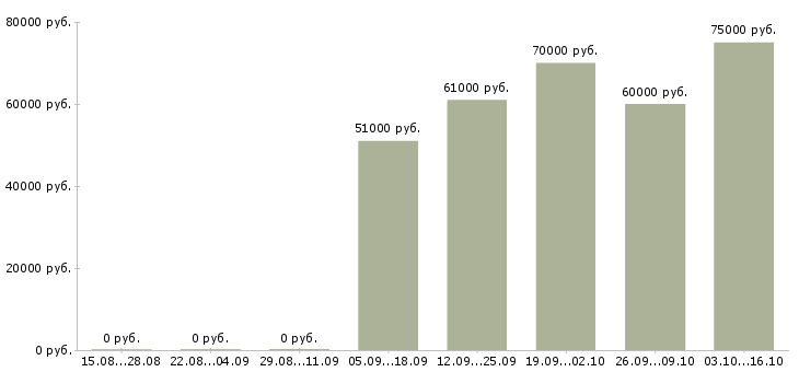 Вакансии мастер по установке дверей в Москве - Медиана зарплат мастер по установке дверей в Москве за 2 месяца