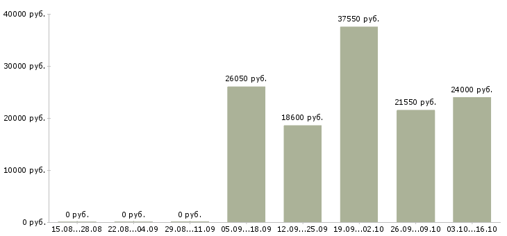 Вакансии мастер производства в Ижевске - Медиана зарплат мастер производства в Ижевске за 2 месяца