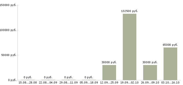 Вакансии менеджер в отдел продаж Симферополь - Медиана зарплат менеджер в отдел продаж Симферополь за 2 месяца
