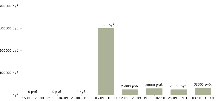 Вакансии менеджер в сети в Балаково - Медиана зарплат менеджер в сети в Балаково за 2 месяца
