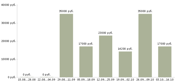 Вакансии менеджер для работы с персоналом в Астрахани - Медиана зарплат менеджер для работы с персоналом в Астрахани за 2 месяца