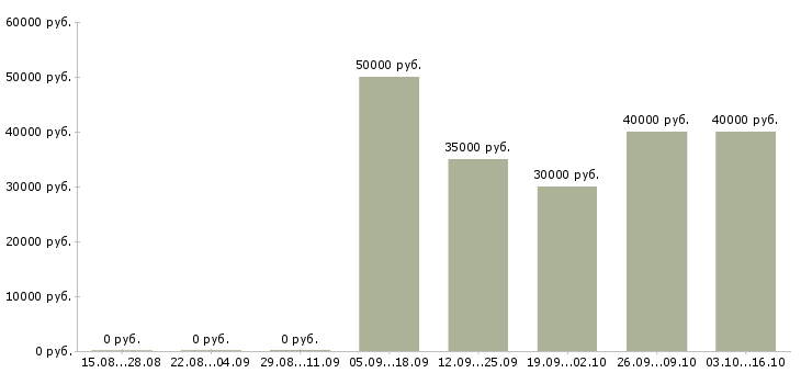 Вакансии менеджер на автомобиле в Череповце - Медиана зарплат менеджер на автомобиле в Череповце за 2 месяца