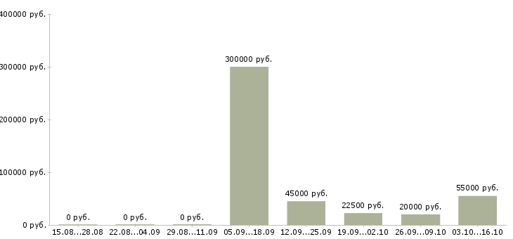 Вакансии менеджер на склад в Ижевске - Медиана зарплат менеджер на склад в Ижевске за 2 месяца