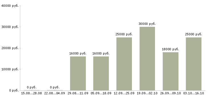 Вакансии менеджер по заказам Йошкар-ола - Медиана зарплат менеджер по заказам Йошкар-ола за 2 месяца