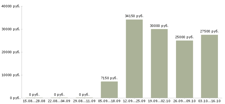 Вакансии менеджер по обслуживанию Йошкар-ола - Медиана зарплат менеджер по обслуживанию Йошкар-ола за 2 месяца