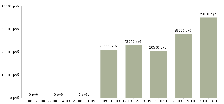 Вакансии менеджер по работе с персоналом Колпино - Медиана зарплат менеджер по работе с персоналом Колпино за 2 месяца