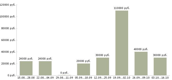 Вакансии менеджер по товарам Нижний тагил - Медиана зарплат менеджер по товарам Нижний тагил за 2 месяца