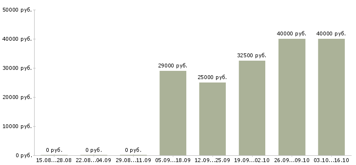 Вакансии менеджер по удаленной работе в Сургуте - Медиана зарплат менеджер по удаленной работе в Сургуте за 2 месяца