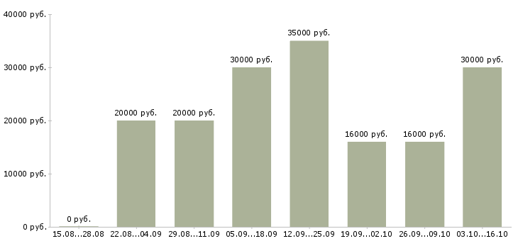 Вакансии менеджеры на удаленную работу в Череповце - Медиана зарплат менеджеры на удаленную работу в Череповце за 2 месяца
