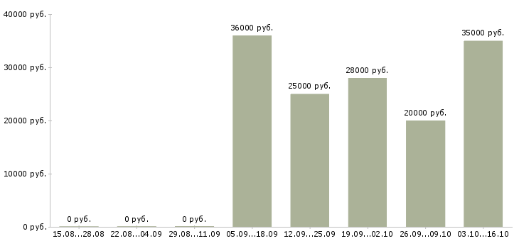 Вакансии набор персонала в Волгограде - Медиана зарплат набор персонала в Волгограде за 2 месяца