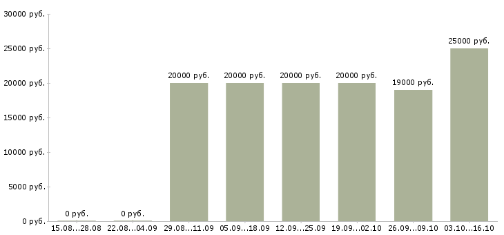 Вакансии несложная работа в Липецке - Медиана зарплат несложная работа в Липецке за 2 месяца