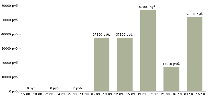 Вакансии ночной кассир в Иваново - Медиана зарплат ночной кассир в Иваново за 2 месяца