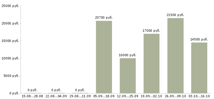 Вакансии оператор входящих звонков в Липецке - Медиана зарплат оператор входящих звонков в Липецке за 2 месяца