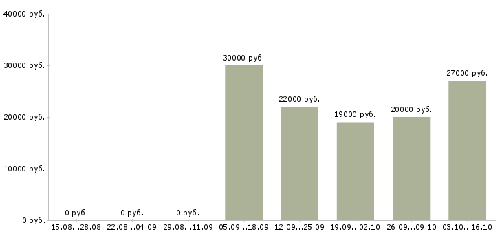 Вакансии оператор диспетчер Башкортостан - Медиана зарплат оператор диспетчер Башкортостан за 2 месяца
