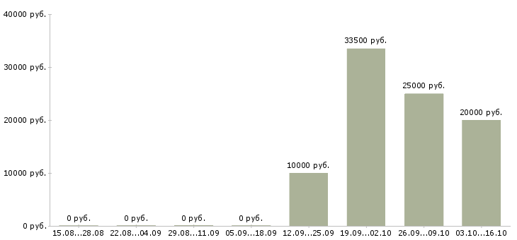 Вакансии оператор заказов в Хабаровске - Медиана зарплат оператор заказов в Хабаровске за 2 месяца