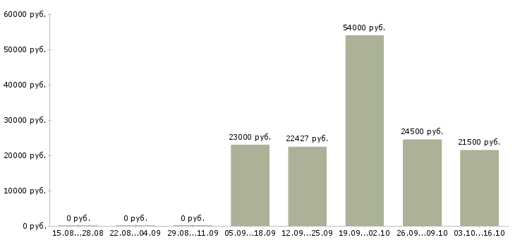 Вакансии оператор на производстве в Иркутске - Медиана зарплат оператор на производстве в Иркутске за 2 месяца