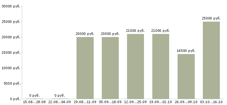 Вакансии оператор на производстве в Казани - Медиана зарплат оператор на производстве в Казани за 2 месяца