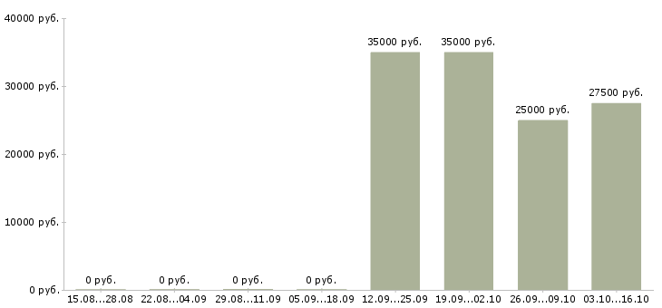 Вакансии операционист банка в Екатеринбурге - Медиана зарплат операционист банка в Екатеринбурге за 2 месяца