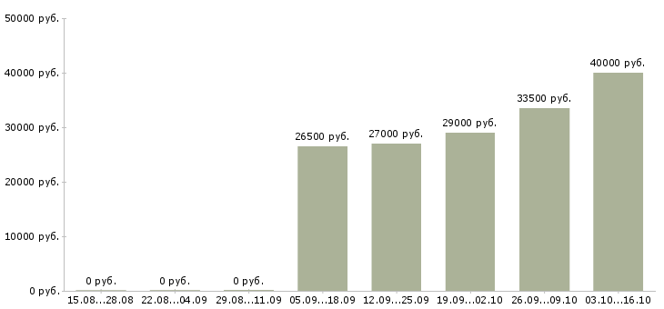 Вакансии офисный сотрудник в Твери - Медиана зарплат офисный сотрудник в Твери за 2 месяца