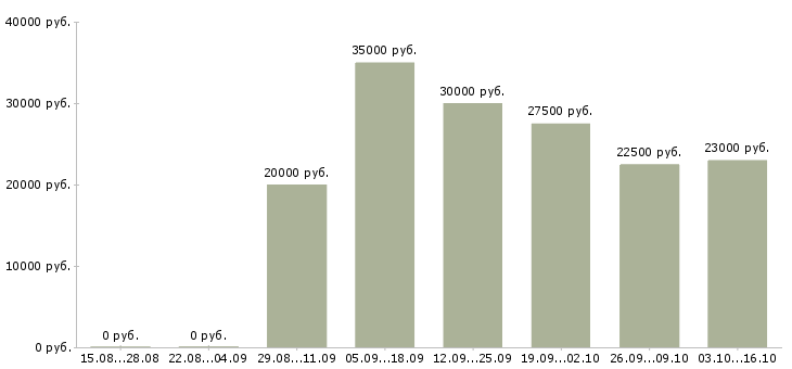 Вакансии официальный доход Йошкар-ола - Медиана зарплат официальный доход Йошкар-ола за 2 месяца