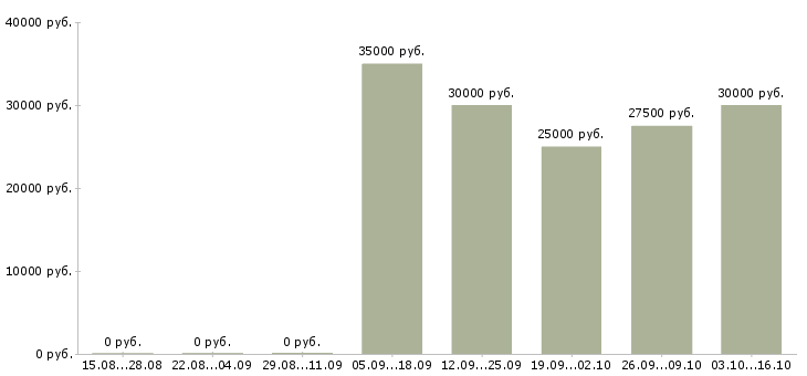 Вакансии охранник ресторана в Москве - Медиана зарплат охранник ресторана в Москве за 2 месяца