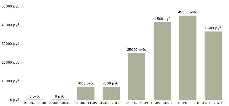 Вакансии охранник требуется в Волгограде - Медиана зарплат охранник требуется в Волгограде за 2 месяца