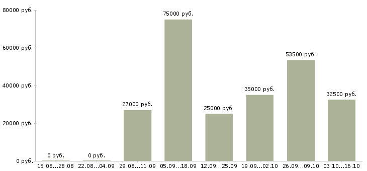 Вакансии персонал в ресторан в ресторан Нижний новгород - Медиана зарплат персонал в ресторан в ресторан Нижний новгород за 2 месяца