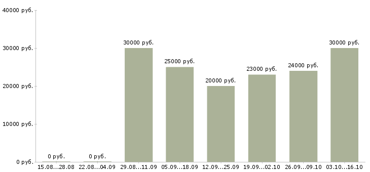 Вакансии персонал в ресторан в ресторан Татарстан - Медиана зарплат персонал в ресторан в ресторан Татарстан за 2 месяца
