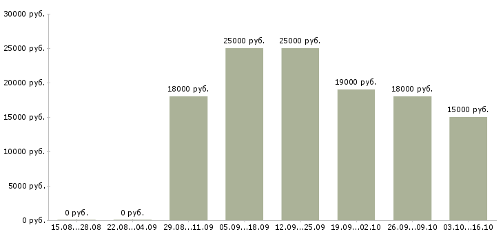 Вакансии повар в горячий цех в Уфе - Медиана зарплат повар в горячий цех в Уфе за 2 месяца