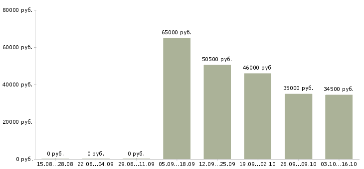 Вакансии повара на вахту в Владимире - Медиана зарплат повара на вахту в Владимире за 2 месяца