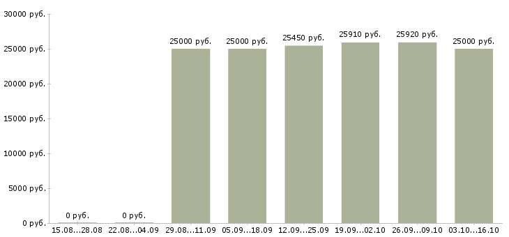 Вакансии представитель банка в Мурманске - Медиана зарплат представитель банка в Мурманске за 2 месяца