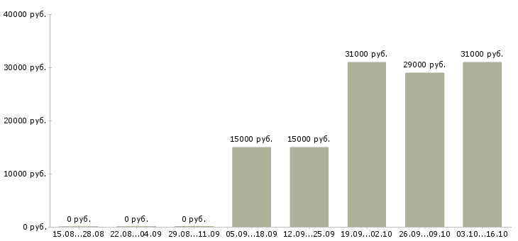 Вакансии продавец автомобилей в Уфе - Медиана зарплат продавец автомобилей в Уфе за 2 месяца
