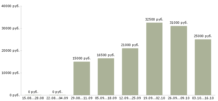 Вакансии продавец в магазины одежды в Ярославле - Медиана зарплат продавец в магазины одежды в Ярославле за 2 месяца