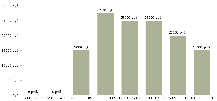 Вакансии продавец в салон в Смоленске - Медиана зарплат продавец в салон в Смоленске за 2 месяца