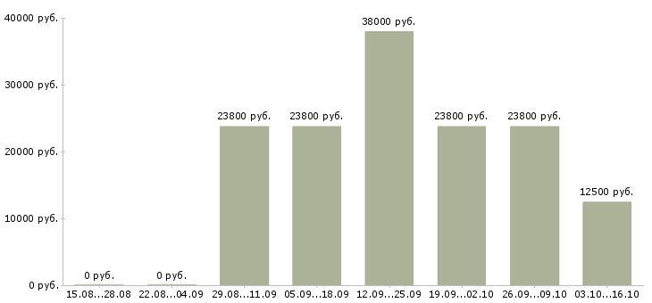 Вакансии продавец на кассу в магазин в Вологде - Медиана зарплат продавец на кассу в магазин в Вологде за 2 месяца
