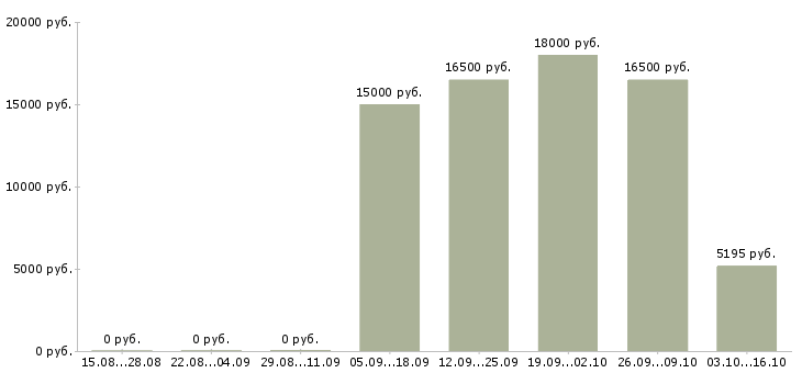 Вакансии продавец продуктов питания в Новосибирске - Медиана зарплат продавец продуктов питания в Новосибирске за 2 месяца