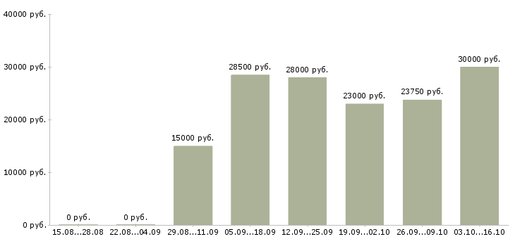 Вакансии продавец салона в Смоленске - Медиана зарплат продавец салона в Смоленске за 2 месяца