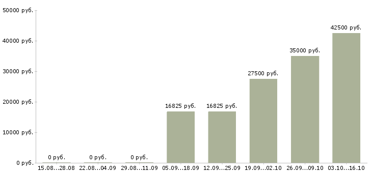 Вакансии производственный сотрудник в Балашихе - Медиана зарплат производственный сотрудник в Балашихе за 2 месяца