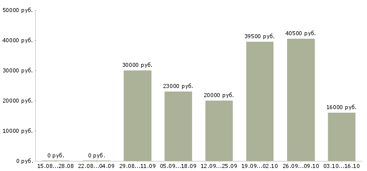 Вакансии рабочие без опыта в Люберцах - Медиана зарплат рабочие без опыта в Люберцах за 2 месяца