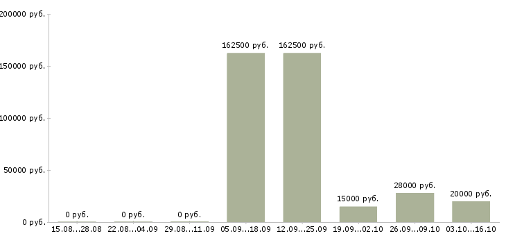 Вакансии рабочие склада в Сочи - Медиана зарплат рабочие склада в Сочи за 2 месяца