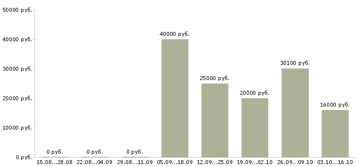 Вакансии рабочий в цех в Ижевске - Медиана зарплат рабочий в цех в Ижевске за 2 месяца