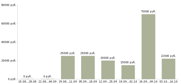 Вакансии рекламный сотрудник в Тамбове - Медиана зарплат рекламный сотрудник в Тамбове за 2 месяца