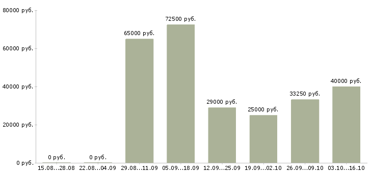 Вакансии руководитель магазина в Владивостоке - Медиана зарплат руководитель магазина в Владивостоке за 2 месяца
