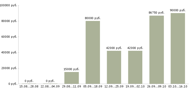 Вакансии руководитель магазина в Ставрополе - Медиана зарплат руководитель магазина в Ставрополе за 2 месяца