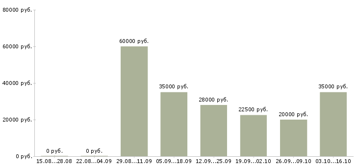 Вакансии руководитель филиала Татарстан - Медиана зарплат руководитель филиала Татарстан за 2 месяца