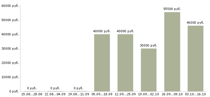 Вакансии сотрудник производства в Череповце - Медиана зарплат сотрудник производства в Череповце за 2 месяца